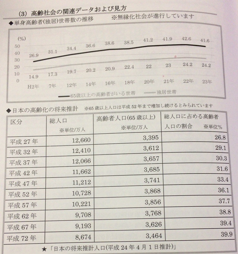 20161127%e3%80%80%e5%ae%b6%e8%b2%a1%e6%95%b4%e7%90%86%e5%a3%ab%e3%80%80%e9%ab%98%e9%bd%a2%e7%a4%be%e4%bc%9a%e3%83%87%e3%83%bc%e3%82%bf
