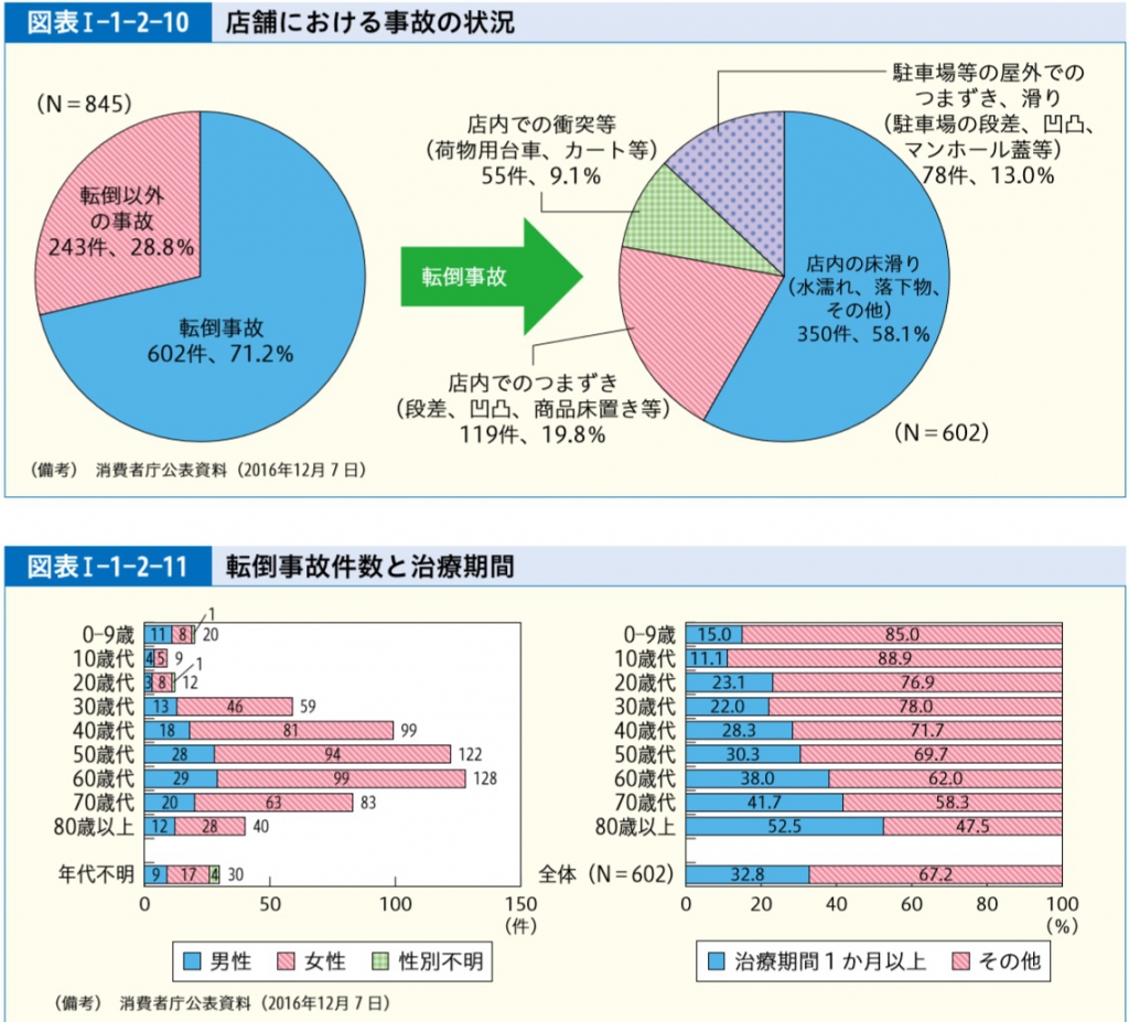 買い物中の事故71.2%が転倒事故！