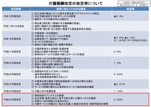 平成30年度　介護報酬改定内容について