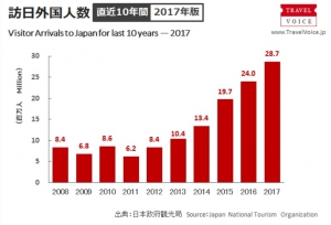 増える訪日外国人！