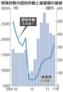 オレオレ詐欺の被害総額は２０３億４０００万円！！