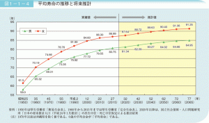 伸びる平均寿命！！